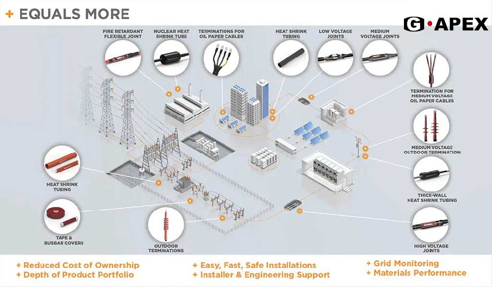G-APEX熱縮套管，為線束提供可靠保護(hù)，無懼嚴(yán)苛環(huán)境