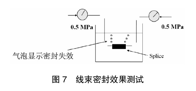 圖7-線束密封效果測(cè)試